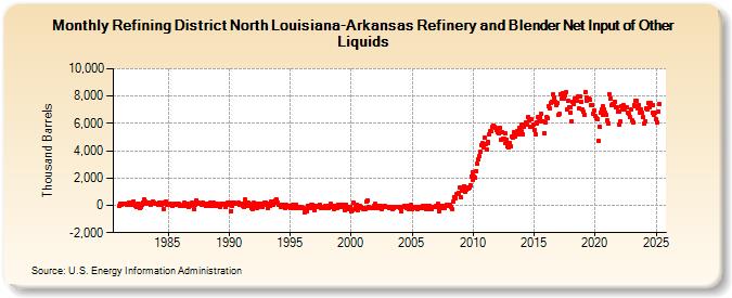 Refining District North Louisiana-Arkansas Refinery and Blender Net Input of Other Liquids (Thousand Barrels)