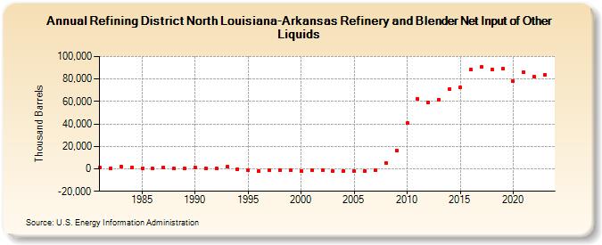 Refining District North Louisiana-Arkansas Refinery and Blender Net Input of Other Liquids (Thousand Barrels)