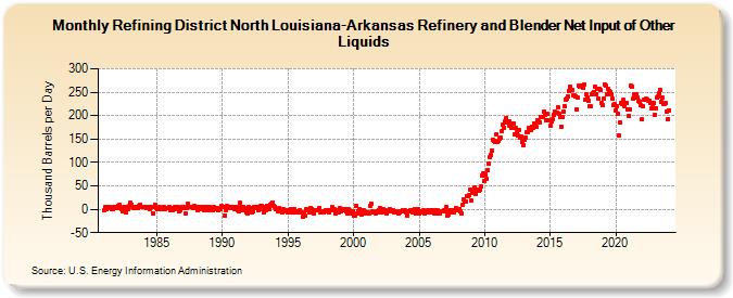 Refining District North Louisiana-Arkansas Refinery and Blender Net Input of Other Liquids (Thousand Barrels per Day)