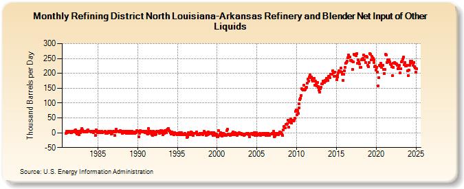 Refining District North Louisiana-Arkansas Refinery and Blender Net Input of Other Liquids (Thousand Barrels per Day)