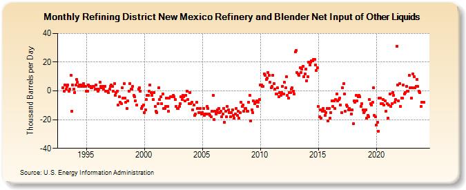 Refining District New Mexico Refinery and Blender Net Input of Other Liquids (Thousand Barrels per Day)