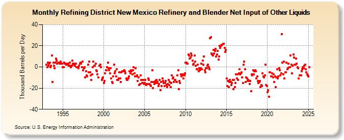 Refining District New Mexico Refinery and Blender Net Input of Other Liquids (Thousand Barrels per Day)