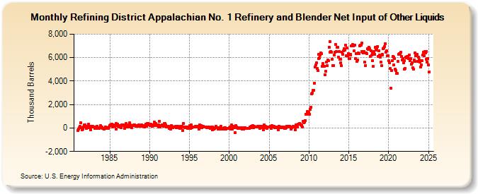 Refining District Appalachian No. 1 Refinery and Blender Net Input of Other Liquids (Thousand Barrels)