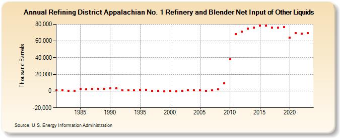 Refining District Appalachian No. 1 Refinery and Blender Net Input of Other Liquids (Thousand Barrels)