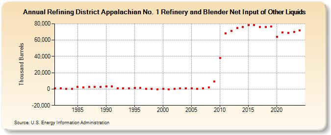 Refining District Appalachian No. 1 Refinery and Blender Net Input of Other Liquids (Thousand Barrels)