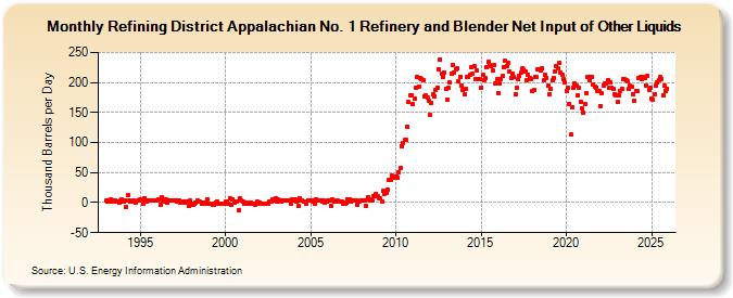 Refining District Appalachian No. 1 Refinery and Blender Net Input of Other Liquids (Thousand Barrels per Day)