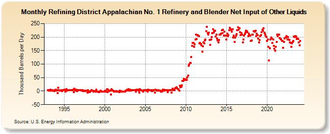 Refining District Appalachian No. 1 Refinery and Blender Net Input of Other Liquids (Thousand Barrels per Day)