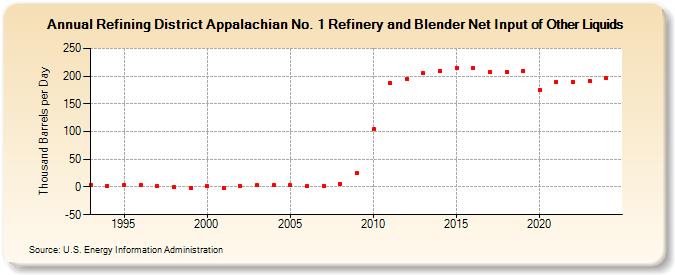 Refining District Appalachian No. 1 Refinery and Blender Net Input of Other Liquids (Thousand Barrels per Day)