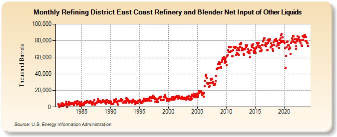 Refining District East Coast Refinery and Blender Net Input of Other Liquids (Thousand Barrels)