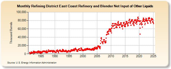 Refining District East Coast Refinery and Blender Net Input of Other Liquids (Thousand Barrels)