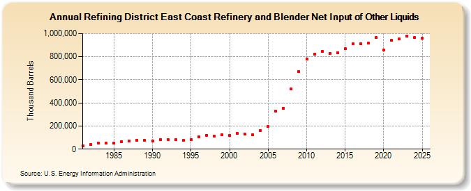 Refining District East Coast Refinery and Blender Net Input of Other Liquids (Thousand Barrels)