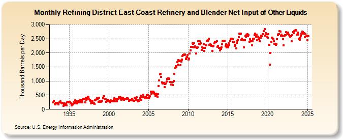 Refining District East Coast Refinery and Blender Net Input of Other Liquids (Thousand Barrels per Day)