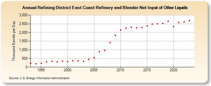 Refining District East Coast Refinery and Blender Net Input of Other Liquids (Thousand Barrels per Day)