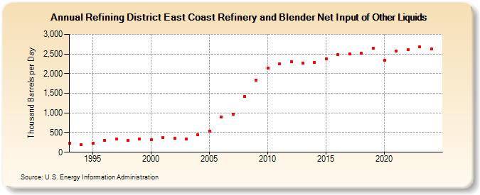 Refining District East Coast Refinery and Blender Net Input of Other Liquids (Thousand Barrels per Day)