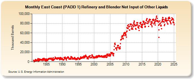 East Coast (PADD 1) Refinery and Blender Net Input of Other Liquids (Thousand Barrels)