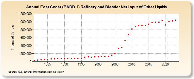 East Coast (PADD 1) Refinery and Blender Net Input of Other Liquids (Thousand Barrels)