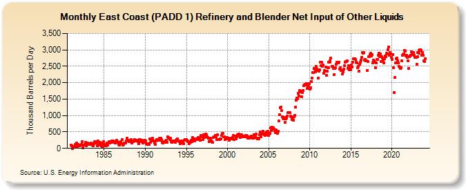 East Coast (PADD 1) Refinery and Blender Net Input of Other Liquids (Thousand Barrels per Day)