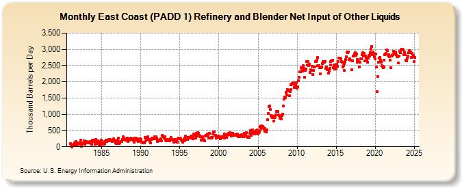 East Coast (PADD 1) Refinery and Blender Net Input of Other Liquids (Thousand Barrels per Day)