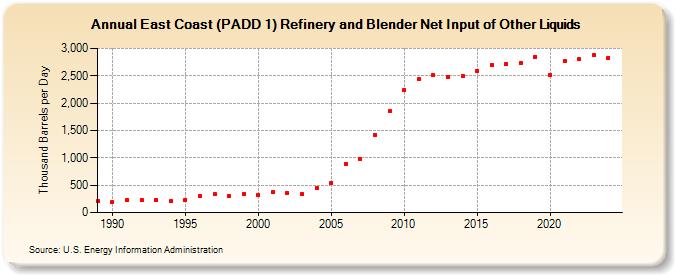 East Coast (PADD 1) Refinery and Blender Net Input of Other Liquids (Thousand Barrels per Day)