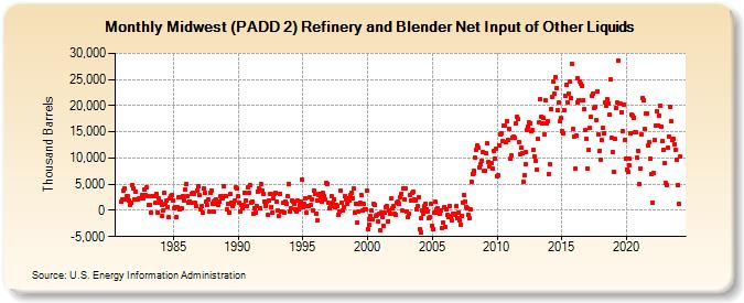 Midwest (PADD 2) Refinery and Blender Net Input of Other Liquids (Thousand Barrels)