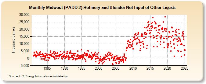 Midwest (PADD 2) Refinery and Blender Net Input of Other Liquids (Thousand Barrels)