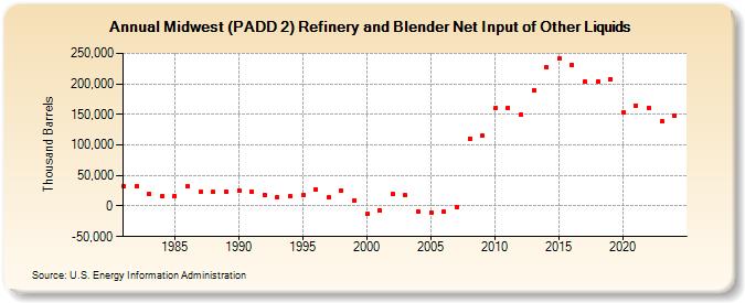 Midwest (PADD 2) Refinery and Blender Net Input of Other Liquids (Thousand Barrels)