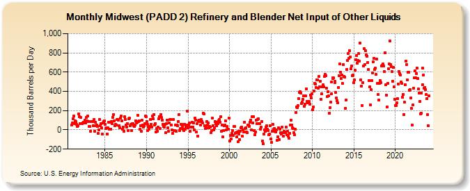 Midwest (PADD 2) Refinery and Blender Net Input of Other Liquids (Thousand Barrels per Day)