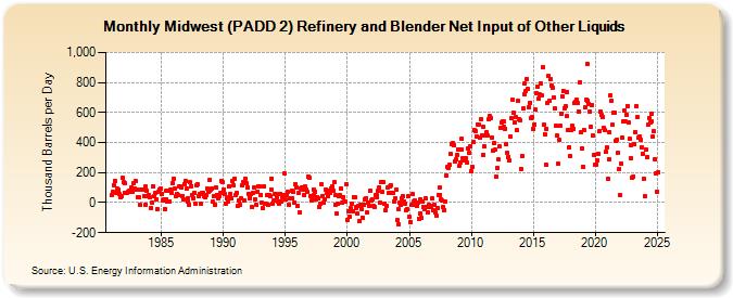 Midwest (PADD 2) Refinery and Blender Net Input of Other Liquids (Thousand Barrels per Day)