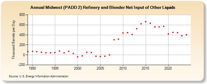 Midwest (PADD 2) Refinery and Blender Net Input of Other Liquids (Thousand Barrels per Day)