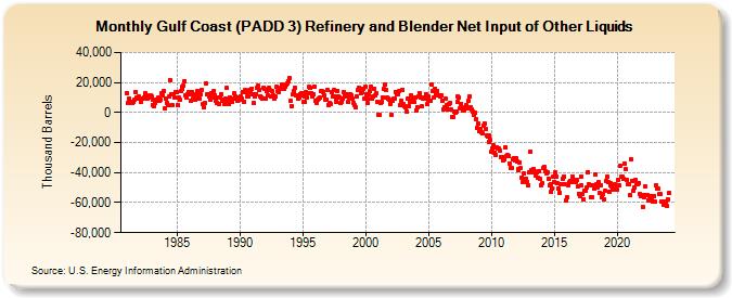 Gulf Coast (PADD 3) Refinery and Blender Net Input of Other Liquids (Thousand Barrels)
