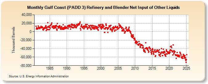 Gulf Coast (PADD 3) Refinery and Blender Net Input of Other Liquids (Thousand Barrels)