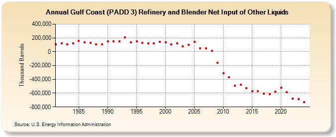 Gulf Coast (PADD 3) Refinery and Blender Net Input of Other Liquids (Thousand Barrels)