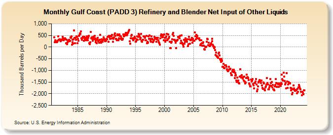 Gulf Coast (PADD 3) Refinery and Blender Net Input of Other Liquids (Thousand Barrels per Day)