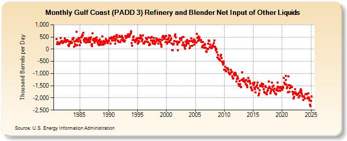 Gulf Coast (PADD 3) Refinery and Blender Net Input of Other Liquids (Thousand Barrels per Day)