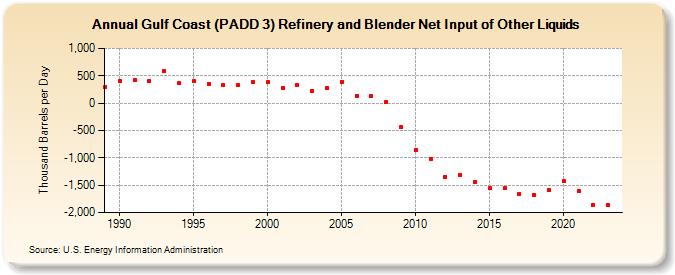 Gulf Coast (PADD 3) Refinery and Blender Net Input of Other Liquids (Thousand Barrels per Day)