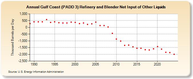 Gulf Coast (PADD 3) Refinery and Blender Net Input of Other Liquids (Thousand Barrels per Day)