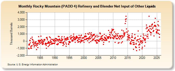 Rocky Mountain (PADD 4) Refinery and Blender Net Input of Other Liquids (Thousand Barrels)