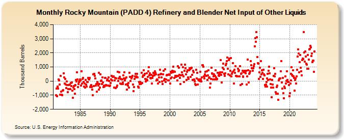 Rocky Mountain (PADD 4) Refinery and Blender Net Input of Other Liquids (Thousand Barrels)