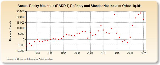 Rocky Mountain (PADD 4) Refinery and Blender Net Input of Other Liquids (Thousand Barrels)