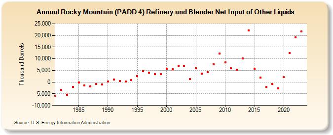 Rocky Mountain (PADD 4) Refinery and Blender Net Input of Other Liquids (Thousand Barrels)