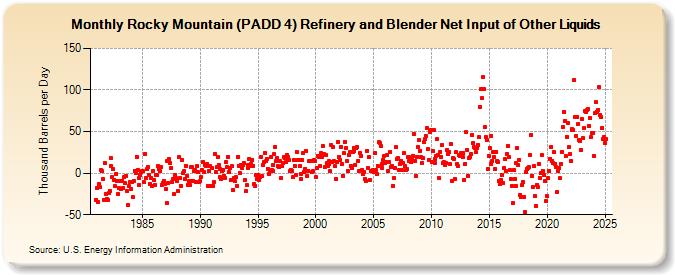 Rocky Mountain (PADD 4) Refinery and Blender Net Input of Other Liquids (Thousand Barrels per Day)