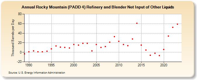 Rocky Mountain (PADD 4) Refinery and Blender Net Input of Other Liquids (Thousand Barrels per Day)