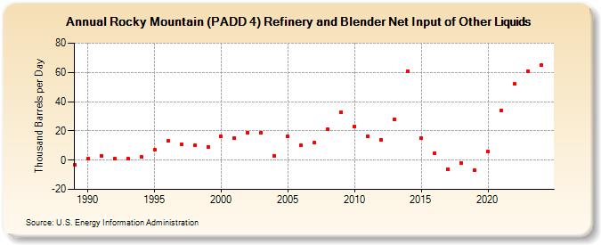 Rocky Mountain (PADD 4) Refinery and Blender Net Input of Other Liquids (Thousand Barrels per Day)