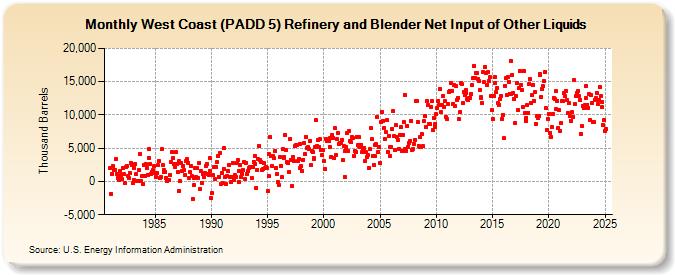 West Coast (PADD 5) Refinery and Blender Net Input of Other Liquids (Thousand Barrels)