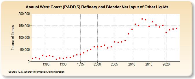 West Coast (PADD 5) Refinery and Blender Net Input of Other Liquids (Thousand Barrels)