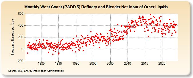 West Coast (PADD 5) Refinery and Blender Net Input of Other Liquids (Thousand Barrels per Day)