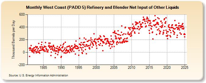 West Coast (PADD 5) Refinery and Blender Net Input of Other Liquids (Thousand Barrels per Day)