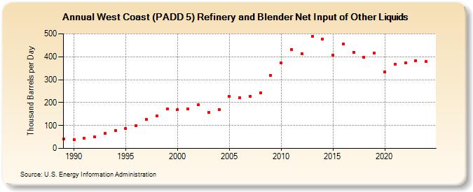 West Coast (PADD 5) Refinery and Blender Net Input of Other Liquids (Thousand Barrels per Day)