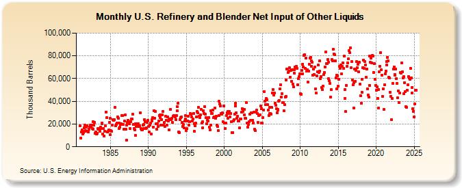 U.S. Refinery and Blender Net Input of Other Liquids (Thousand Barrels)