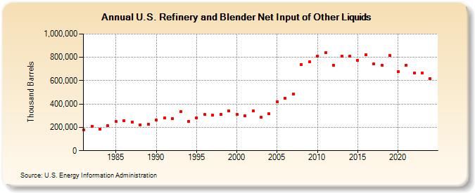 U.S. Refinery and Blender Net Input of Other Liquids (Thousand Barrels)